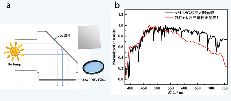 图2. 氙灯光源光路示意图（左）、Microsolar 300氙灯光源配合AM 1.5G滤光片光谱图和AM 1.5G标准太阳光谱（右）.jpg
