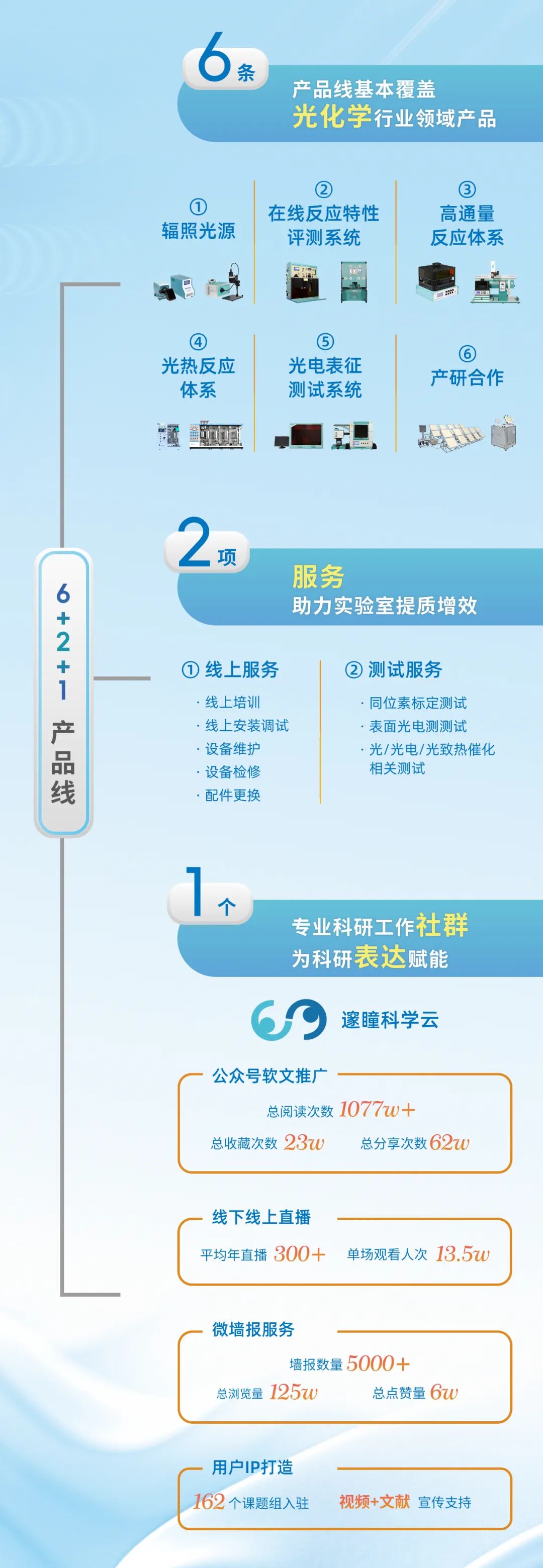 光化学行业领域产品、