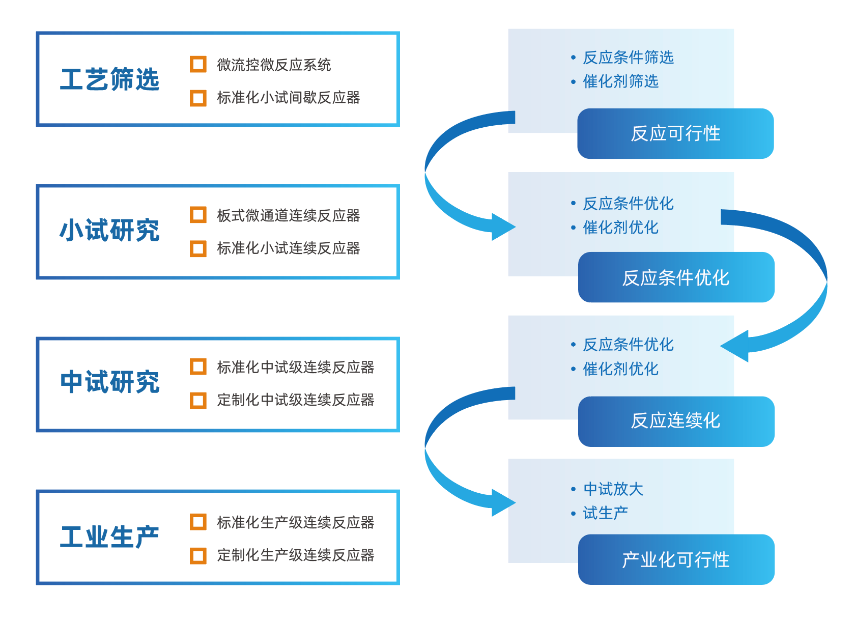 目前k8凯发(中国)光化学合成装备已全覆盖实验室微量/小试/中试/规模化生产加工4种量级