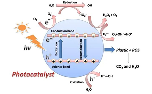光催化降解塑料：从污染到资源的新路径