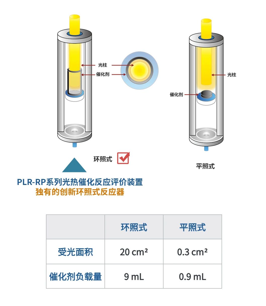 PLR-RP系列光热催化反应评价装置独有的创新环照式反应器.