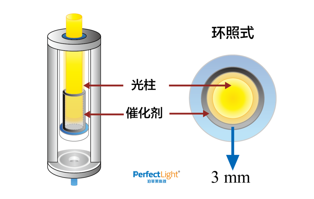 创新的环照式反应器还严格将催化剂床层的厚度限制在3 mm