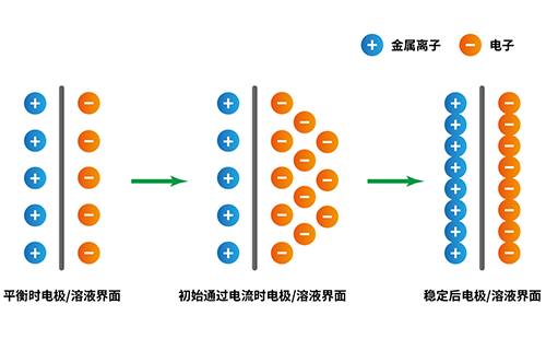 电化学：电极极化的深度解析