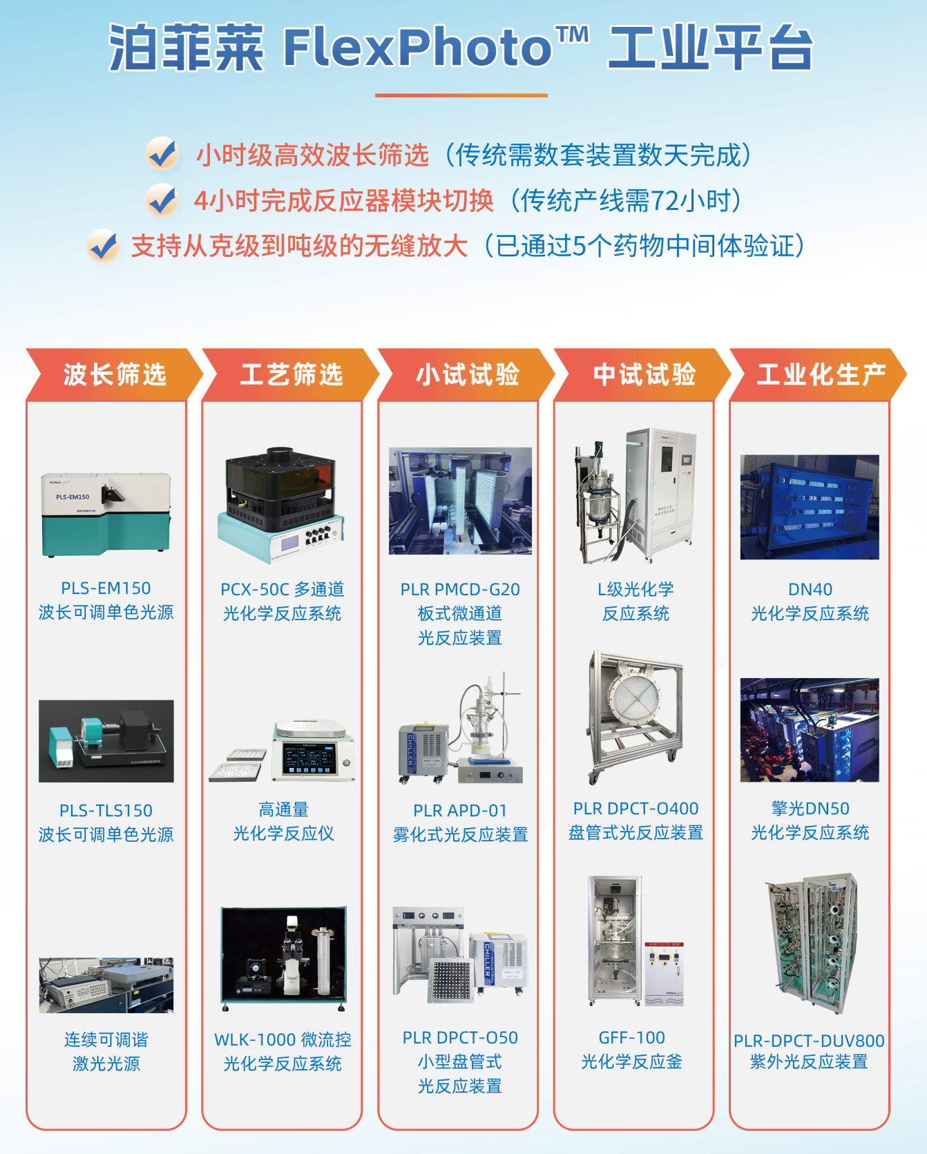 模块化平台，灵活响应市场需求